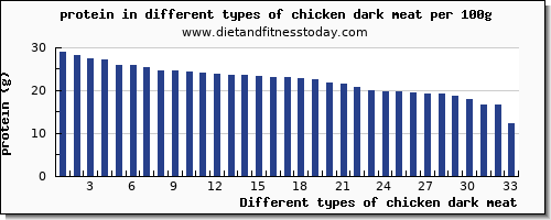 chicken dark meat protein per 100g